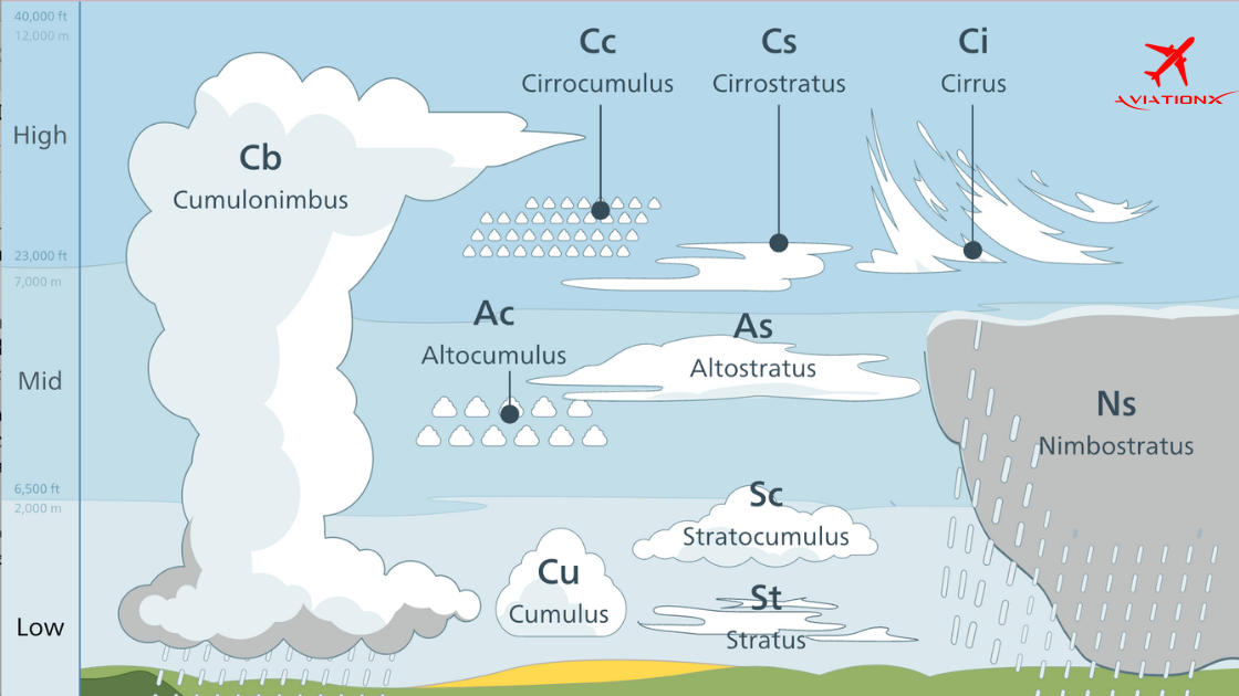 Decoding Aviation Meteorology: Understanding Vertical Motion & Clouds