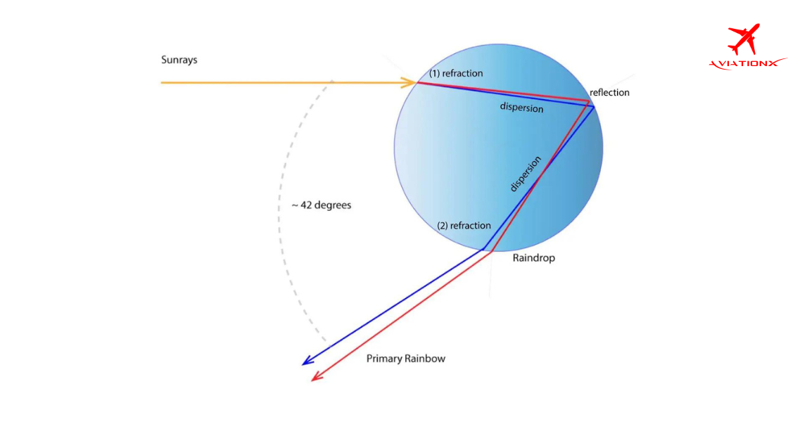 Decoding Aviation Meteorology: Understanding Optical Phenomena