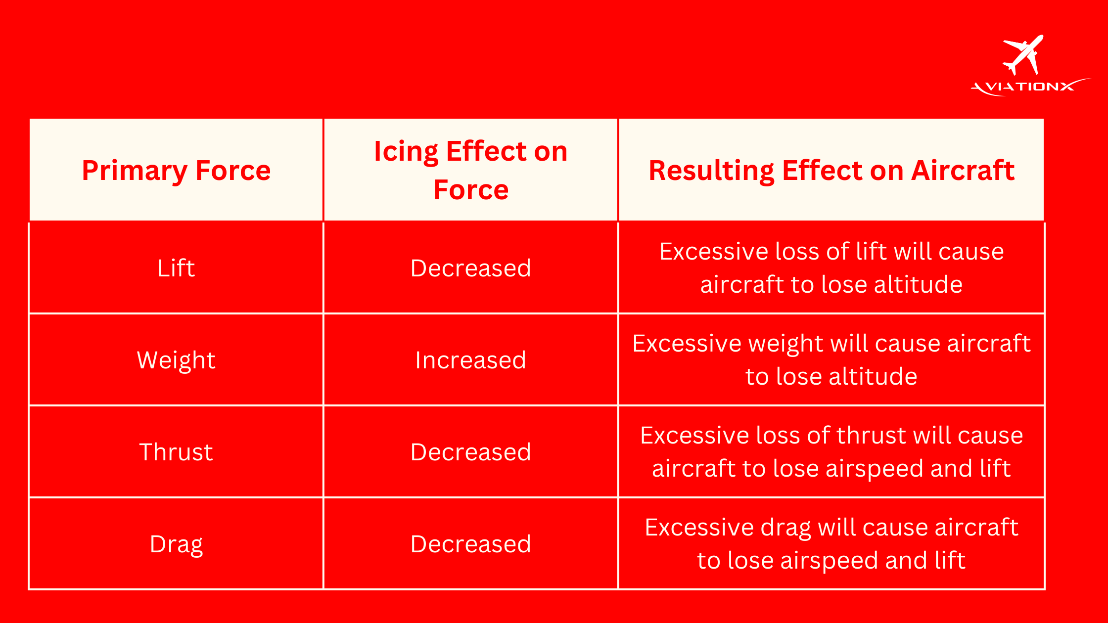 Decoding Aviation Meteorology: Understanding Ice Accretion